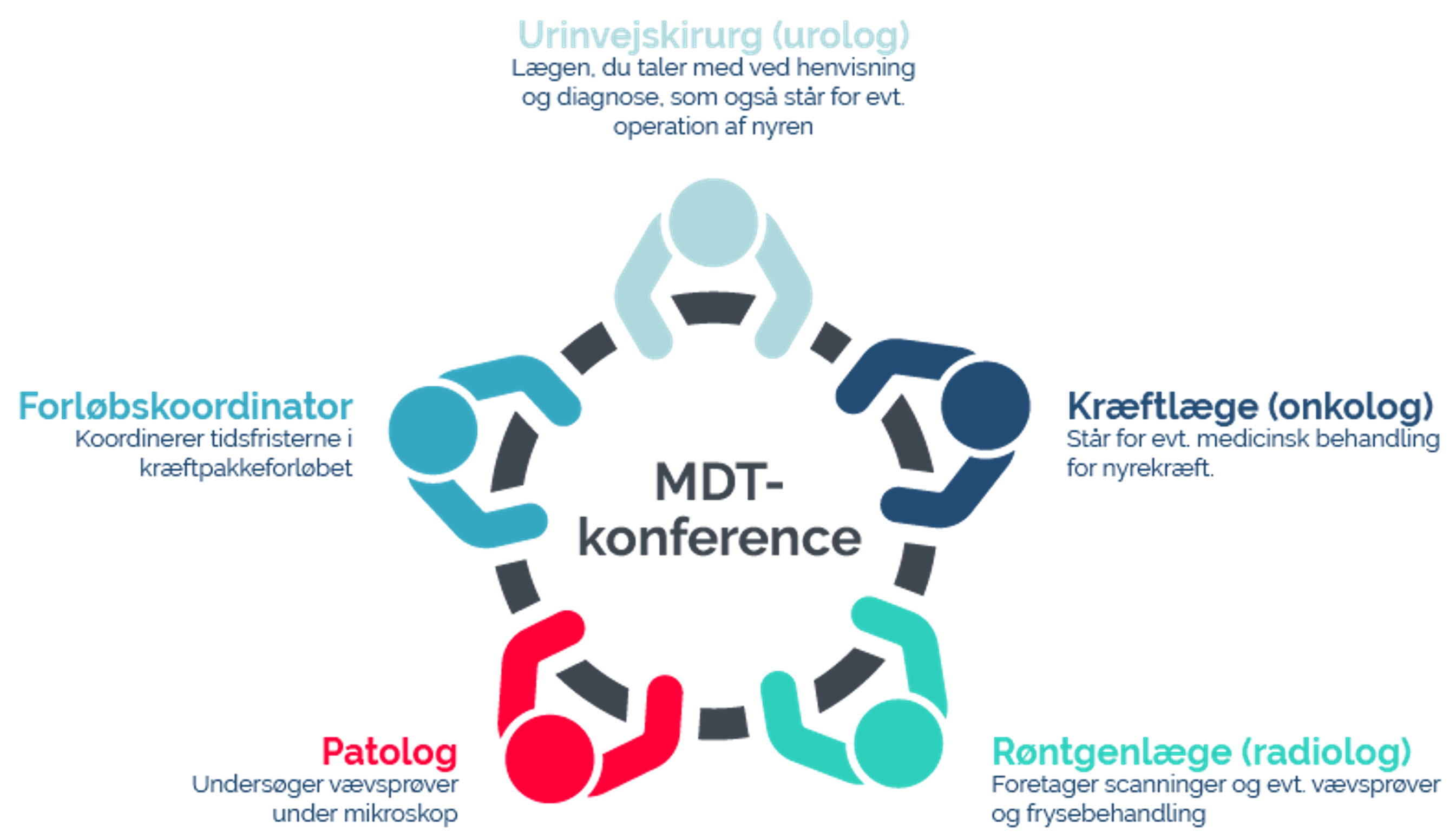 Billede der forestiller et tegnet rundt bord med fem personer Billede der forestiller et tegnet rundt bord med fem personer
