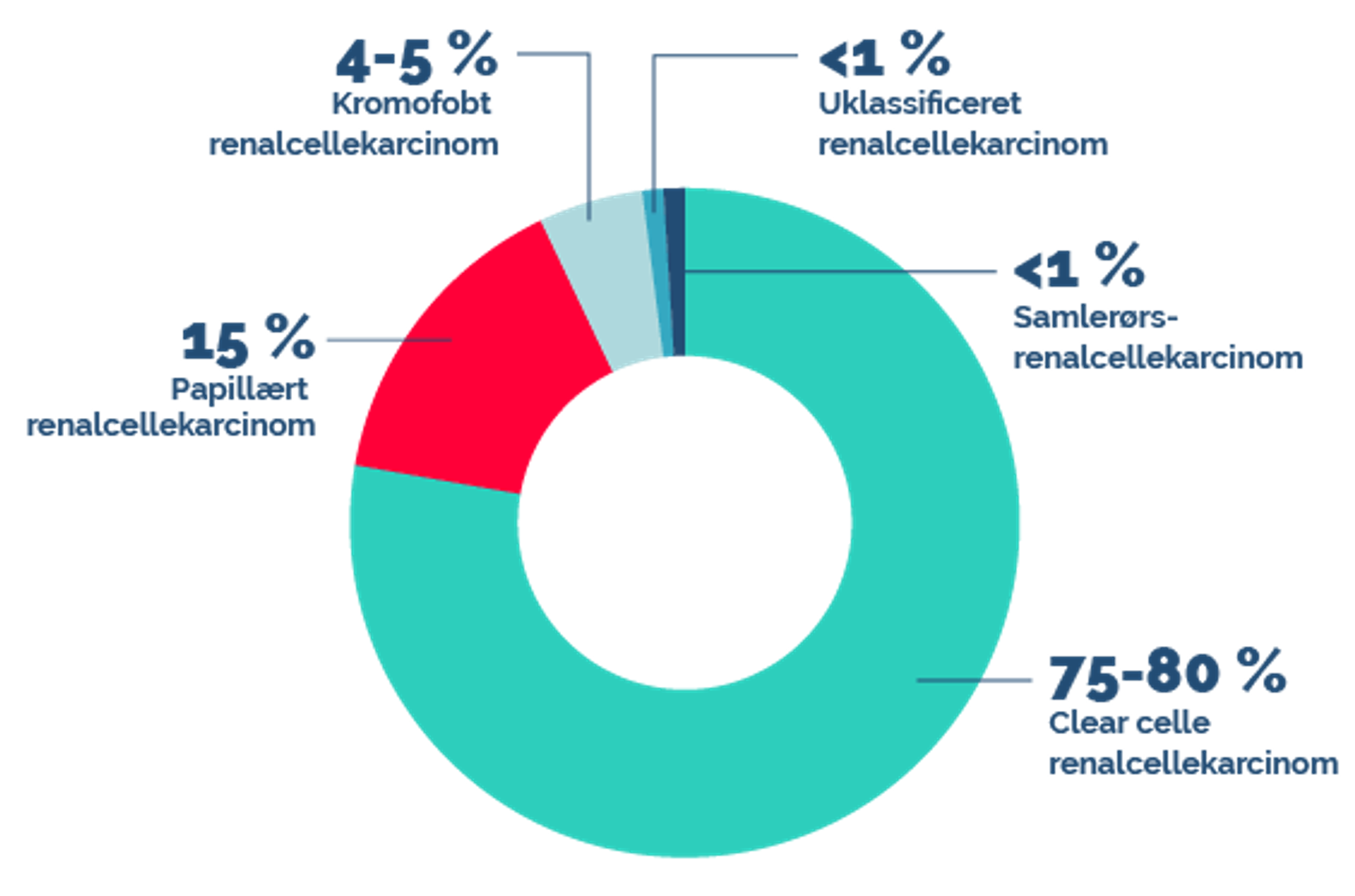 Billede der viser et lagkage-diagram Billede der viser et lagkage-diagram